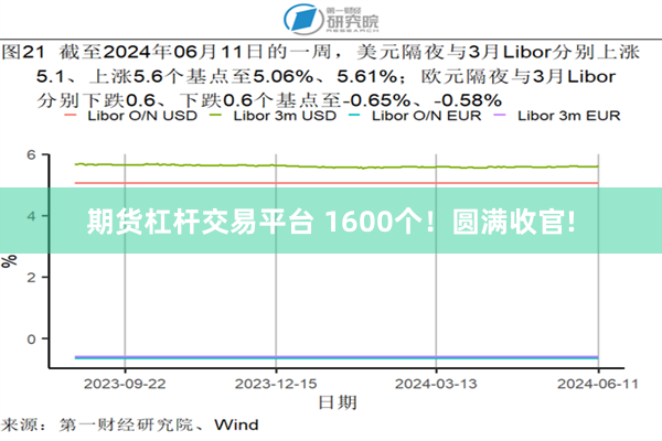 期货杠杆交易平台 1600个！圆满收官!